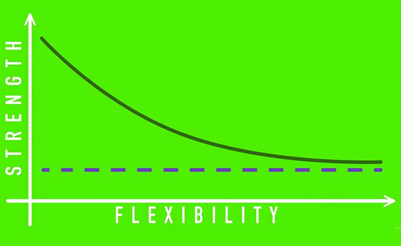 Graph showing inverse correlation between level of flexibility and required strength